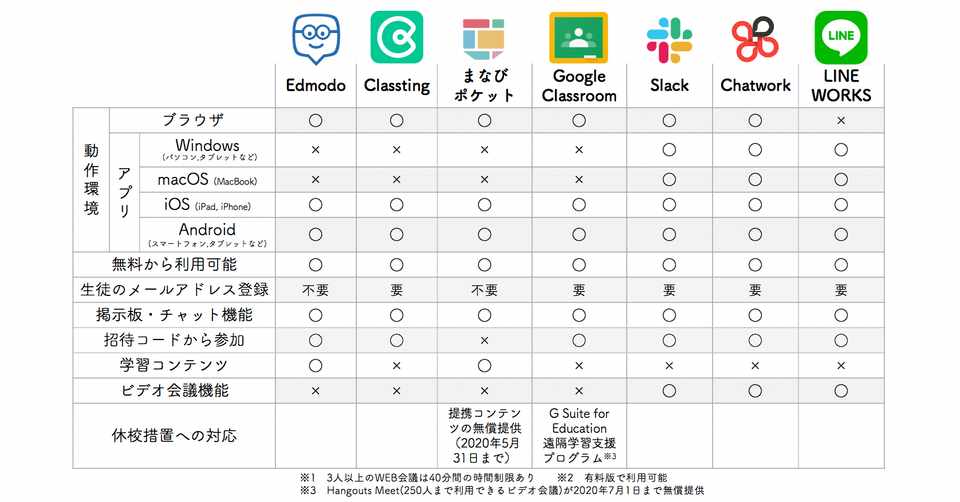オンライン授業で使える無料のコミュニケーションツール Sns チャット編 Npo法人eboard Note