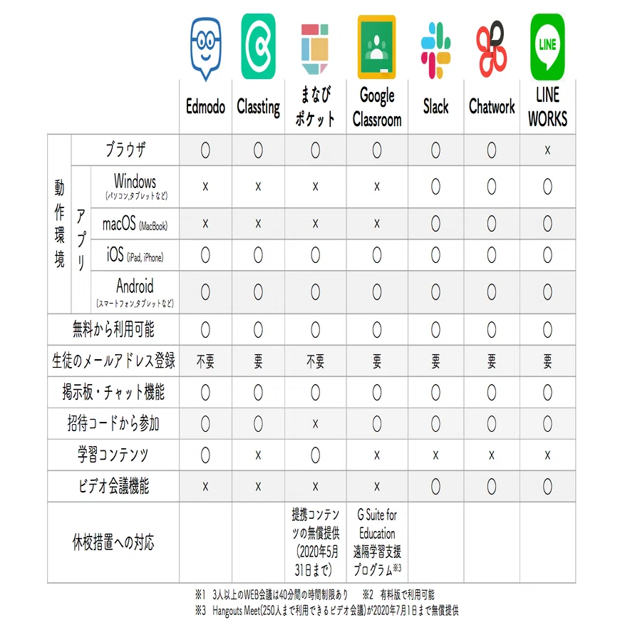 オンライン授業で使える無料のコミュニケーションツール Sns チャット編 Npo法人eboard Note