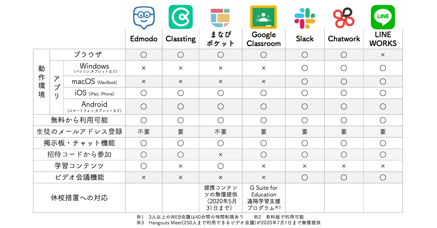 オンライン授業で使える無料のコミュニケーションツール Sns チャット編 Npo法人eboard Note オンライン授業で使える無料のコミュニケーションツール Sns チャット編 Npo法人eboard Note