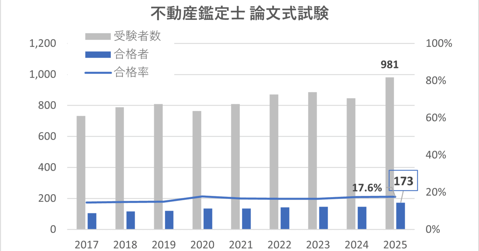 2025年不動産鑑定士論文式試験の合格発表。今年は173名が合格されまし