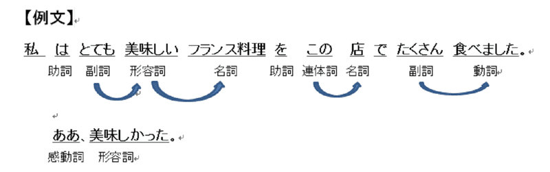 日本語の品詞 Martin おじさん Note