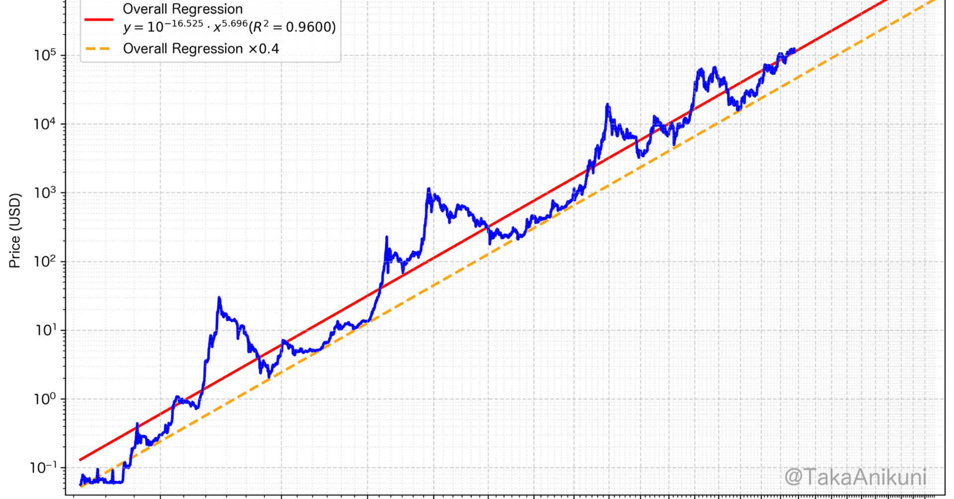 BTCの半減期4年サイクルは、べき乗則の観点から今後どうなるか？｜タカ