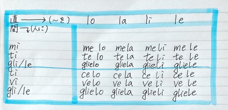 メモ555 イタリア語 目的語代名詞の組み合わせ Oの語学メモブログ