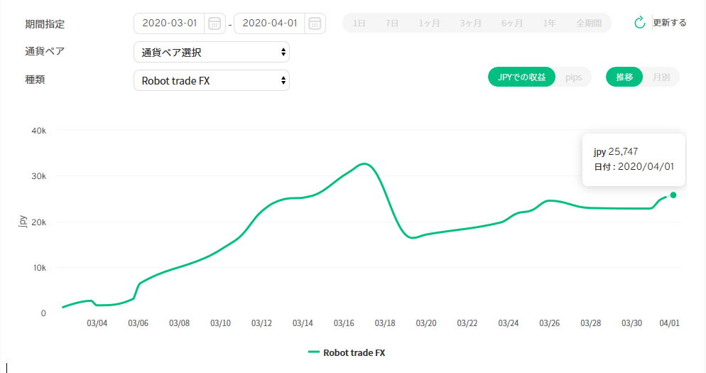 Robot trade FX3月（収益曲線）