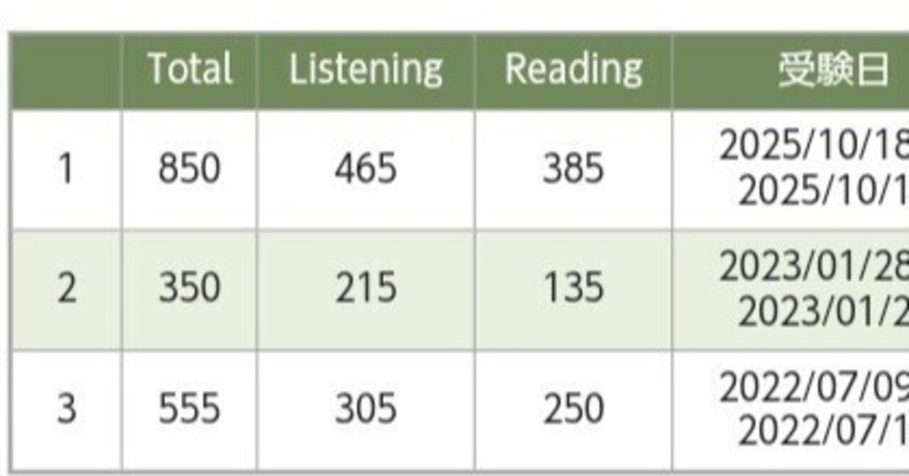 1ヶ月半でTOEIC(IP)555→850 勉強法など｜おくと