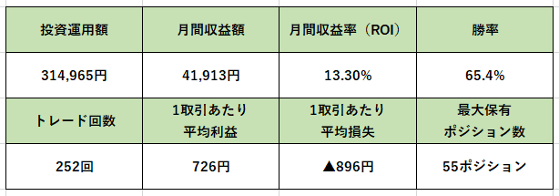 DJXCapital3月（パフォーマンス状況）