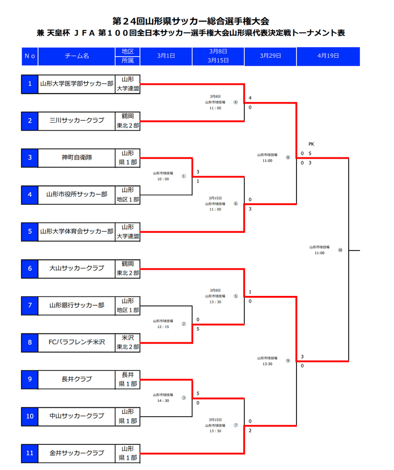 天皇杯予選 サッカー天皇杯の予選をまとめました コロナの影響も きゃべつx Note 天皇杯予選 サッカー天皇杯の予選をまとめました コロナの影響も きゃべつx Note