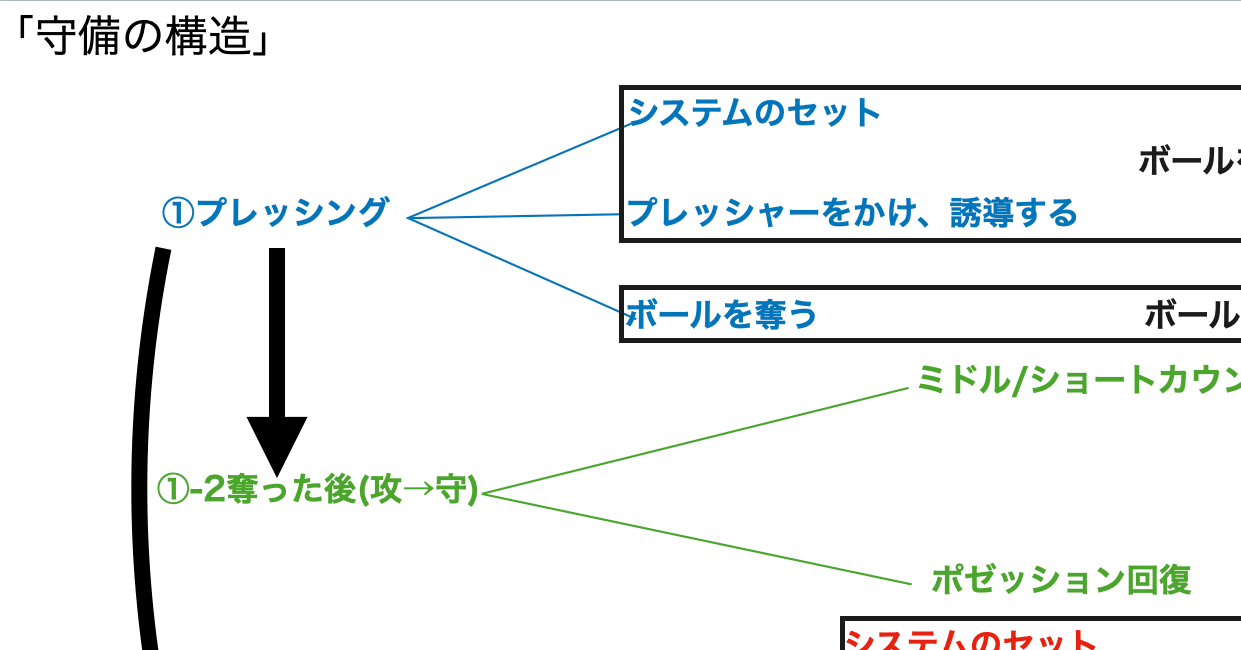 守備の構造 設計 前編 守備の構造 14歳のサッカー戦術分析 日本サッカーの発展を目指して Note 守備の構造 設計 前編 守備の構造 14歳のサッカー戦術分析 日本サッカーの発展を目指して Note