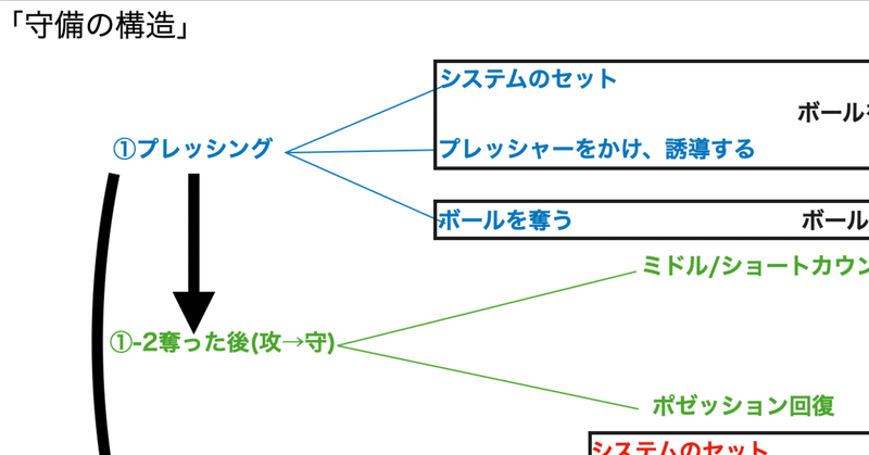 守備の構造 設計 前編 守備の構造 14歳のサッカー戦術分析 日本サッカーの発展を目指して Note