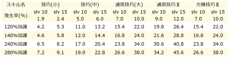 グラブル 武器スキル 技巧について キリ Note