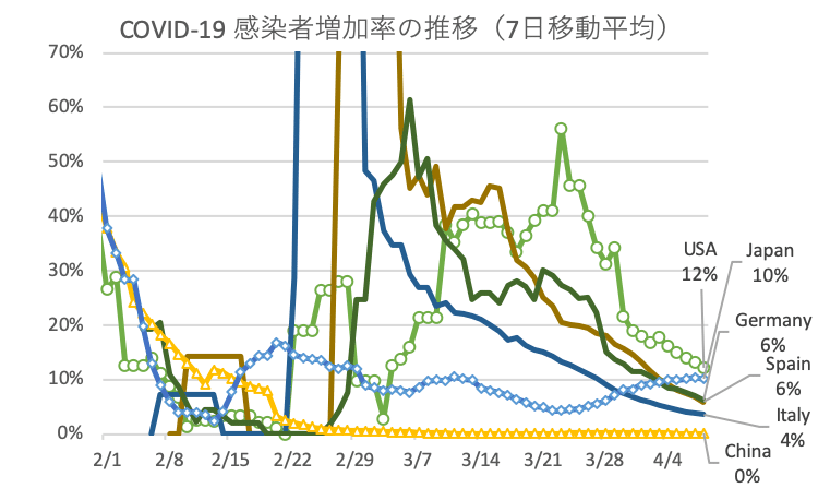 COVID-19累積感染者数_増加率（7日平均）