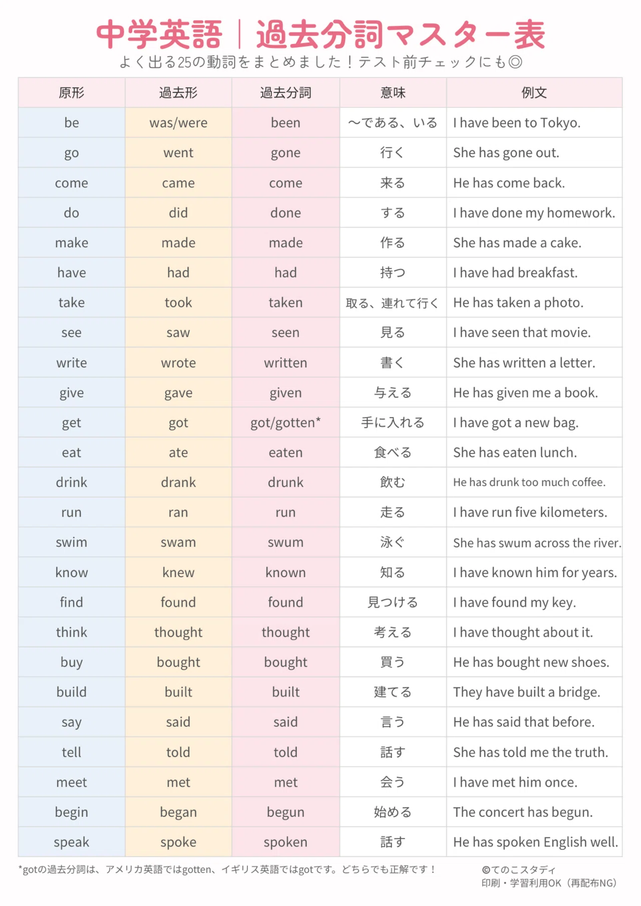 過去 分詞 英語