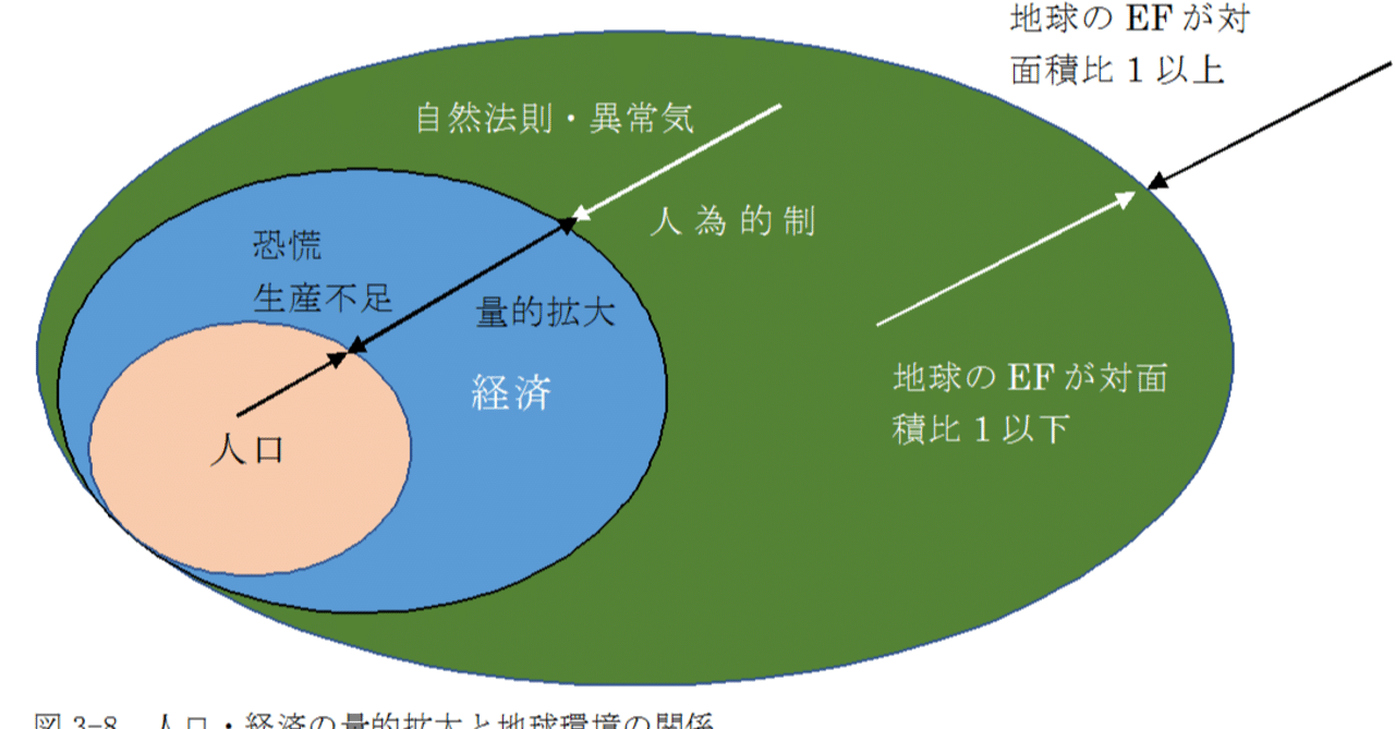 環境問題に対する経済学的アプローチ ソローモデルに基づく構造把握 ト アペイロン Note