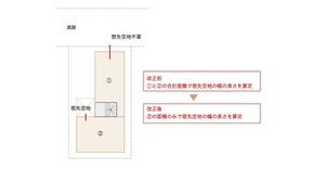 窓先空地法改正の影響について