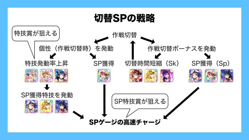 スクスタ Sbl向け超難関編成 切替sp のすゝめ Sif Match Note スクスタ Sbl向け超難関編成 切替sp のすゝめ Sif Match Note