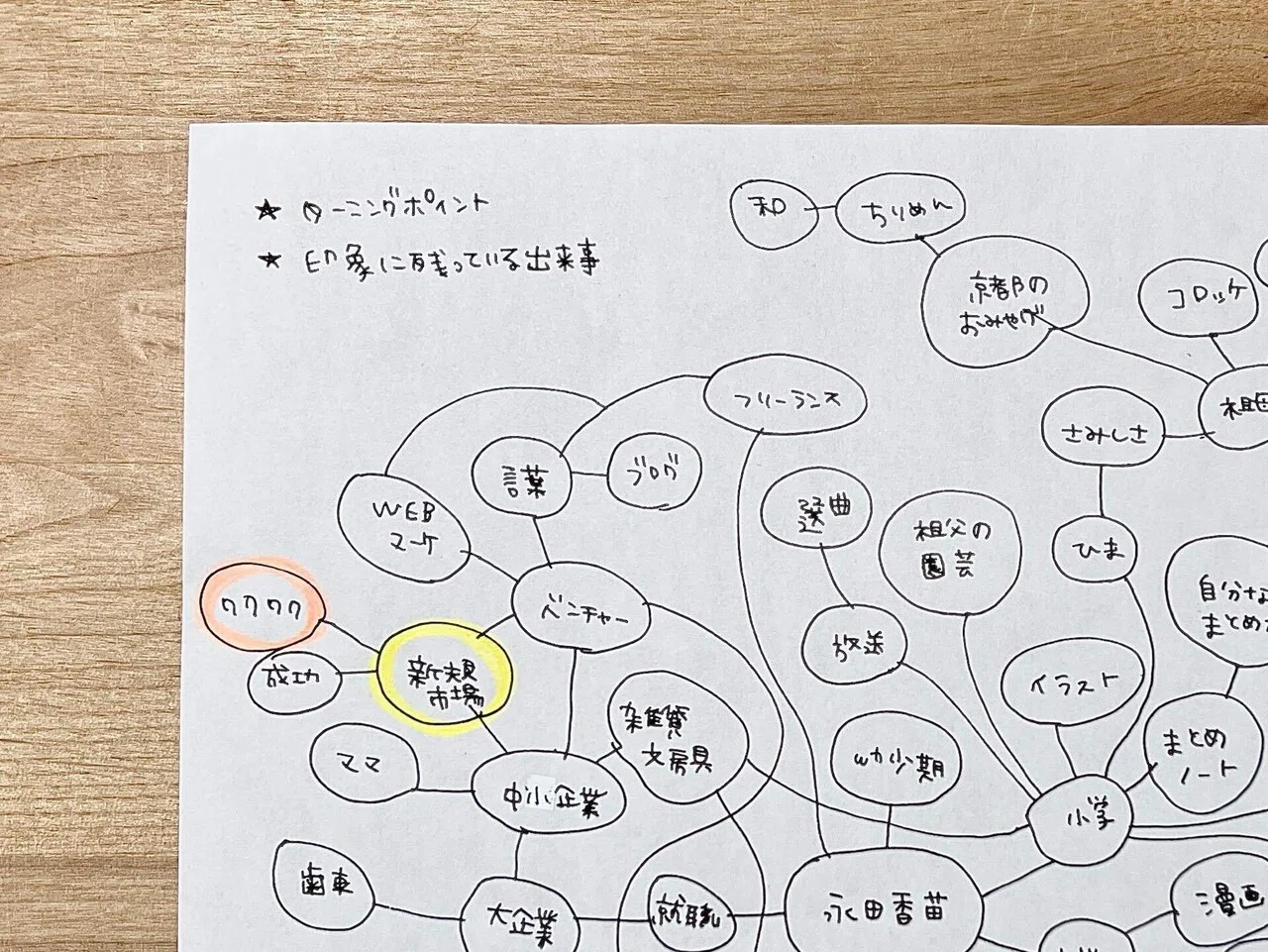 人生のマインドマップを書いて見えてきた「大切なこと」｜かなえ｜永田香苗