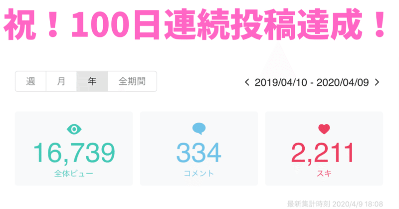 【実践記】noteに100日連続投稿したら16,739ビューを獲得したけど、それだけじゃない話