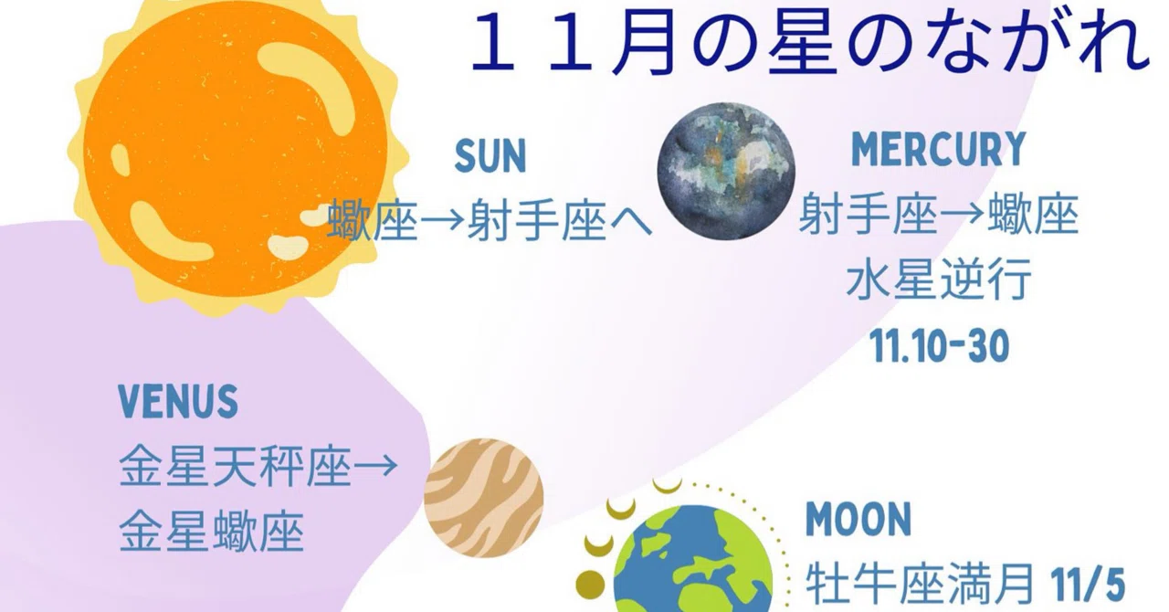11月の星のながれ 水星逆行に木星も逆行で進めていた計画に見直し