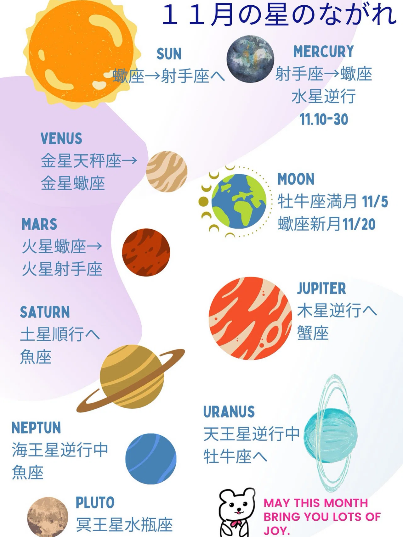 11月の星のながれ 水星逆行に木星も逆行で進めていた計画に見直し
