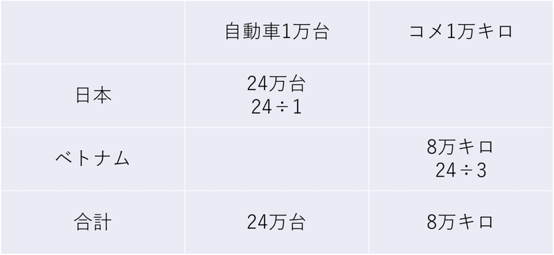 比較優位３