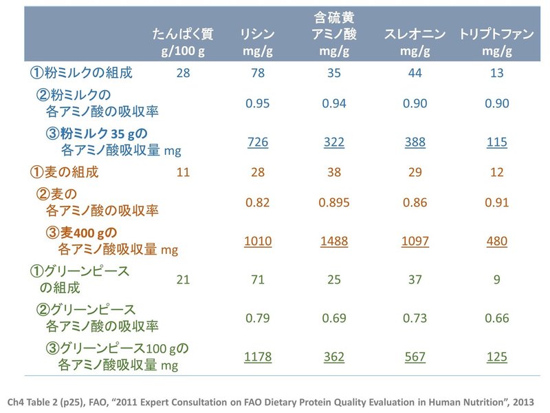アミノ酸 スコア アミノ酸を多く含む食べ物 食品 野菜や肉 魚から摂る方法とは Amp Petmd Com アミノ酸 スコア アミノ酸を多く含む食べ物 食品 野菜や肉 魚から摂る方法とは Amp Petmd Com