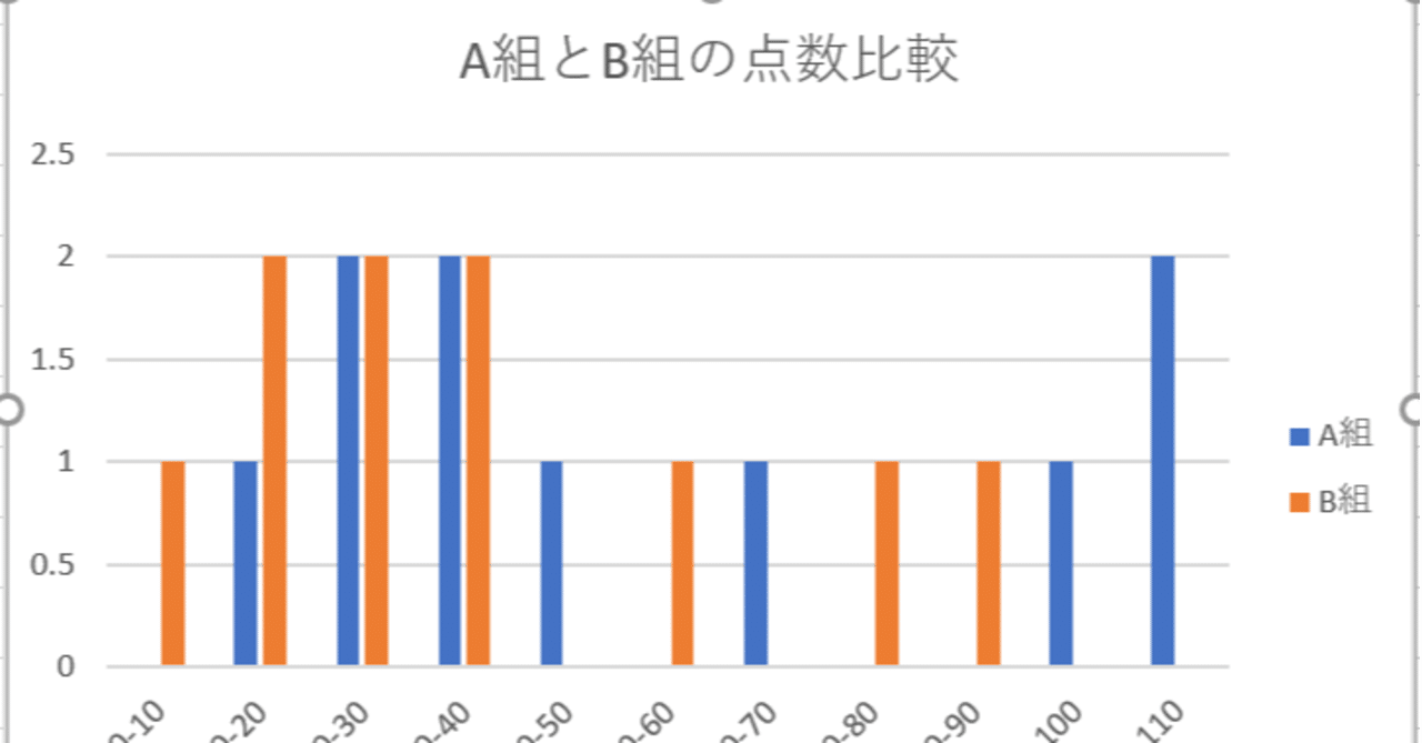Excelで2つのヒストグラムを重ねて表示する方法 Box16 Note