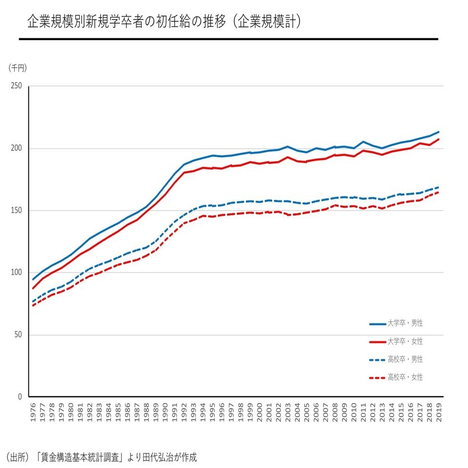 統計データなどを用いて #かわる初任給 について考えてみた｜田代弘治（Kouji Tashiro）