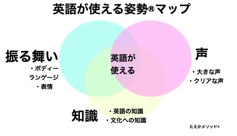 英語頑張っても使えない 知識学習 だから かも 和魂洋躍 日本の英語を変えるたえか 英検１級一発合格 Note