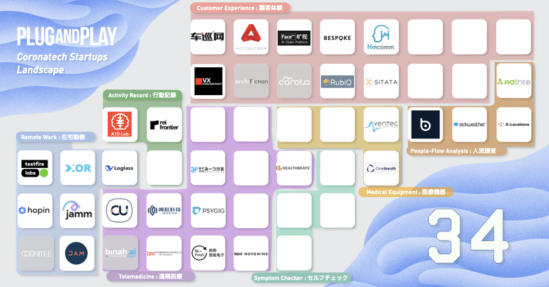 コロナテック⑦新型コロナ感染拡大の一方で活躍する日本のスタートアップまとめ
