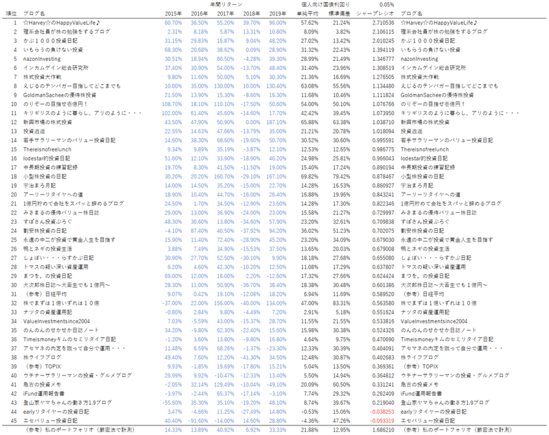 簿記2級から始める証券アナリスト試験 個人投資家パフォーマンス勝手格付けランキング らんぶる Note 簿記2級から始める証券アナリスト試験 個人投資家パフォーマンス勝手格付けランキング らんぶる Note