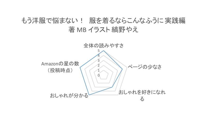 読書メモ もう洋服で悩まない 服を着るならこんなふうに 実践編 を読みました おしゃれ シュンイチ Note