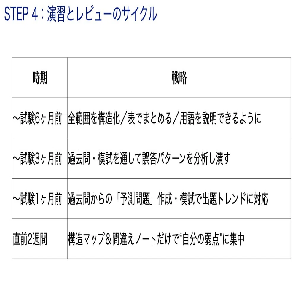 【中古】 言語聴覚士国家試験予想問題400問第1回国家試験200問の（2000年版） 言語聴覚士】国家試験対策問題集300問 解答解説付き｜Study Base