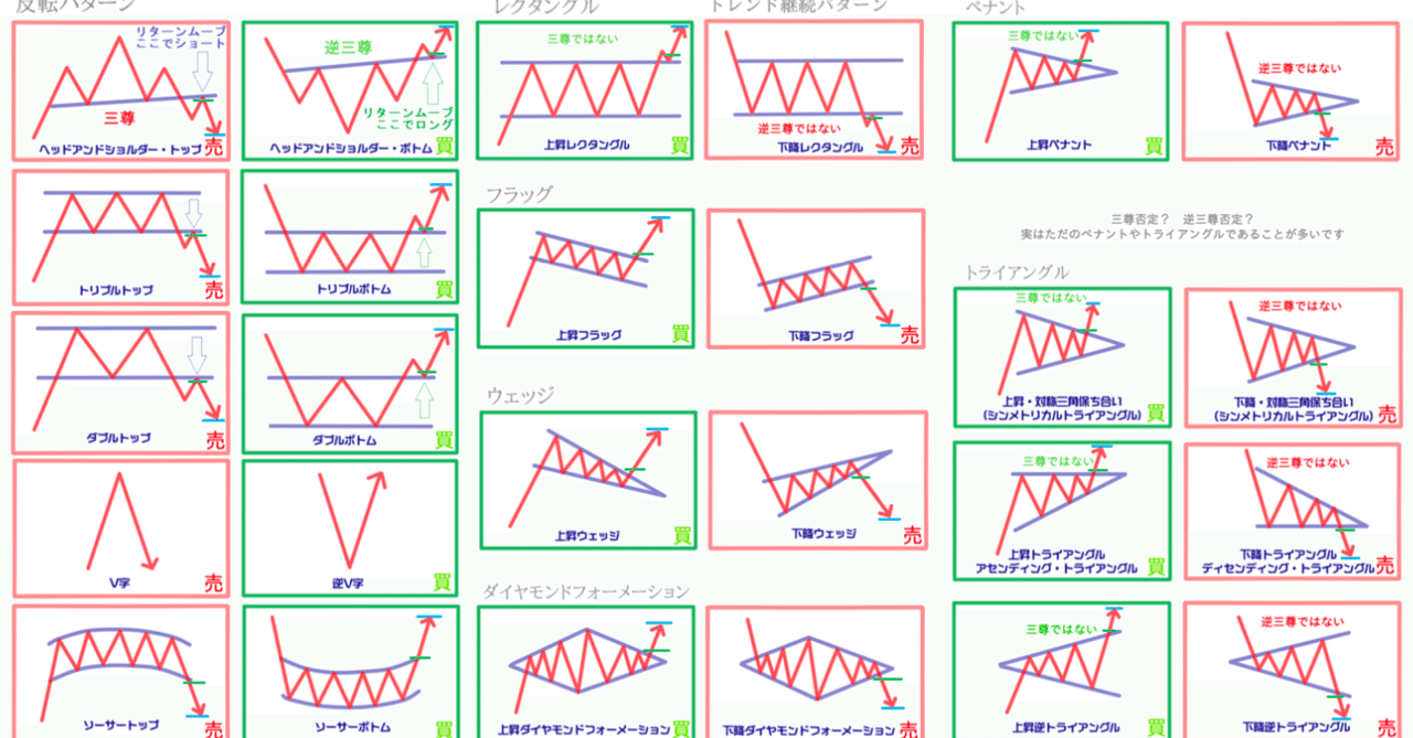 ローソク足特徴 パターン おおちゃん Note