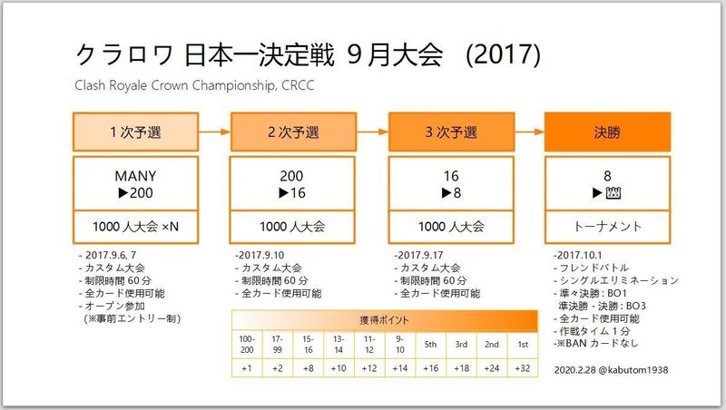 クラロワ日本一決定戦 2017 Tb 6 9月大会 Kabutom クラロワ Note