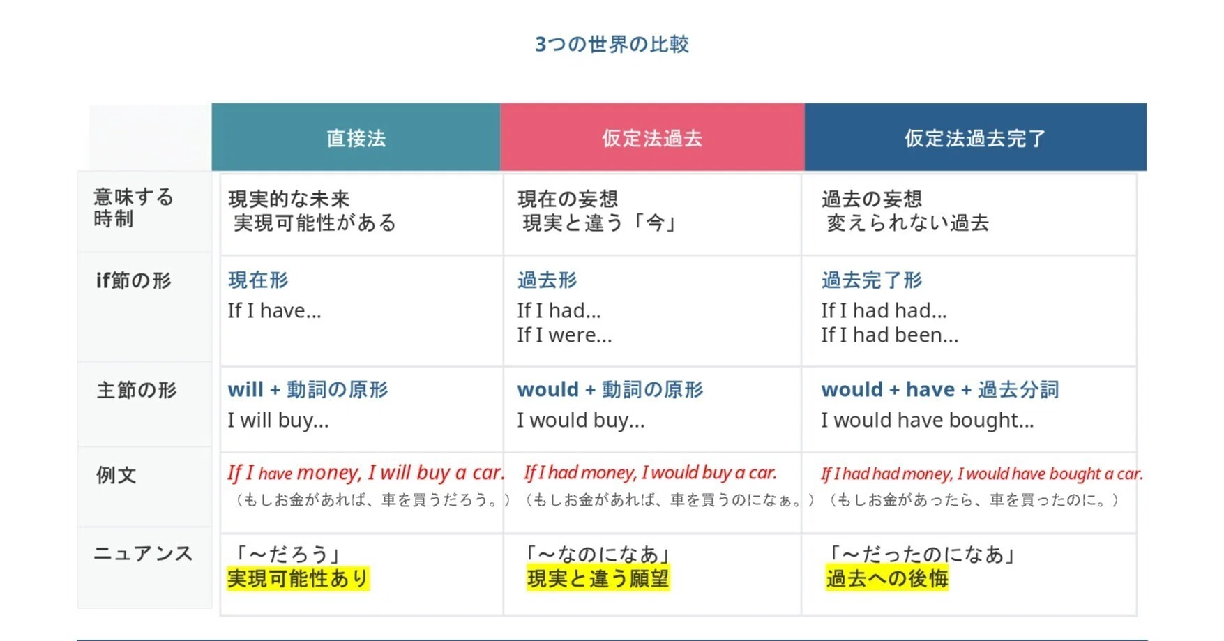 仮定法