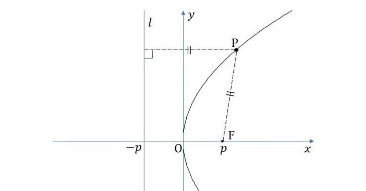 Introducing the practice problems for the article 'Solving High School ...