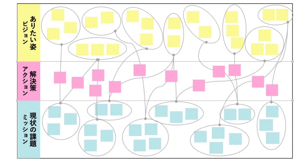 How to go beyond workshops that just involve sticking sticky notes ...
