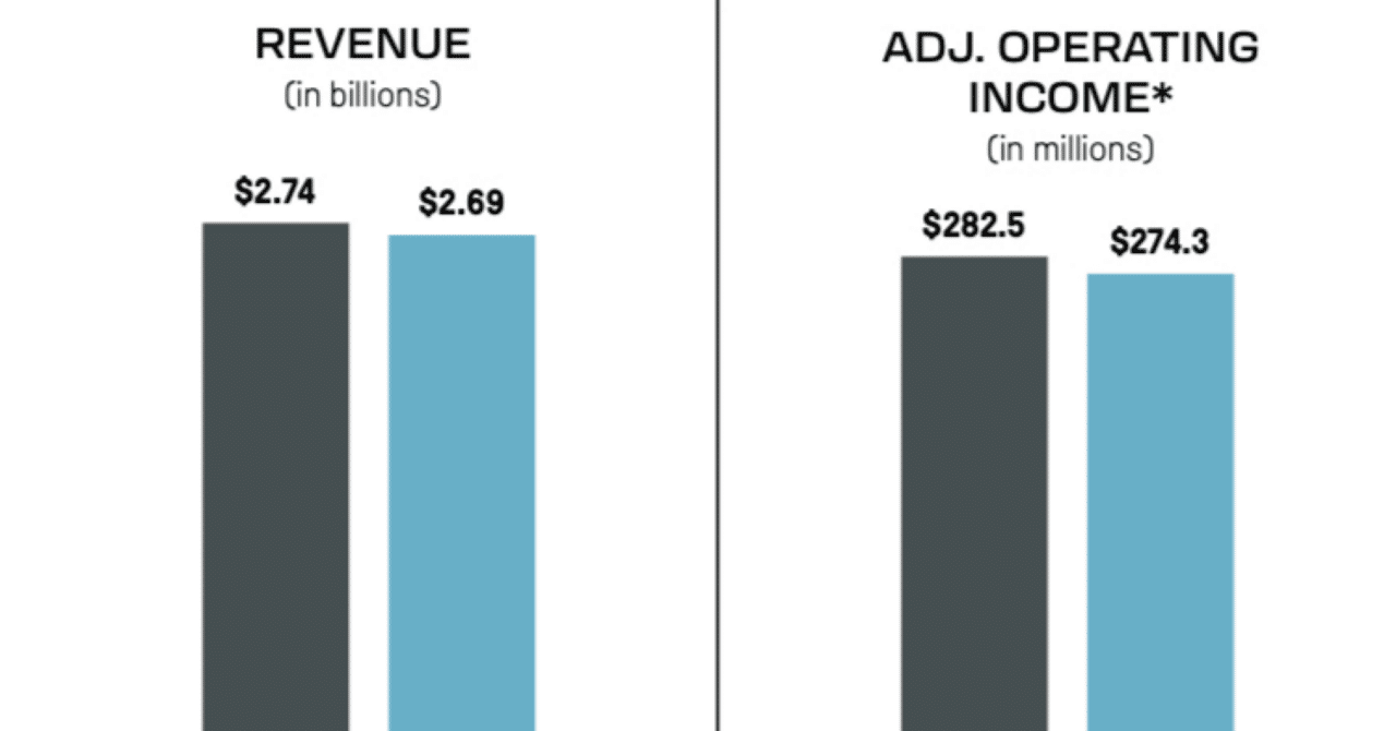 米オシュコシュ、25年7〜9月売上は1.9%減の26億9,000万ドル｜kikai-news.net 産機通信