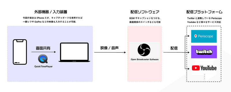 Iphone Macのみで それっぽい 生配信をする方法 Obs Periscopeの連携と設定まとめ オオノ マサキ Note