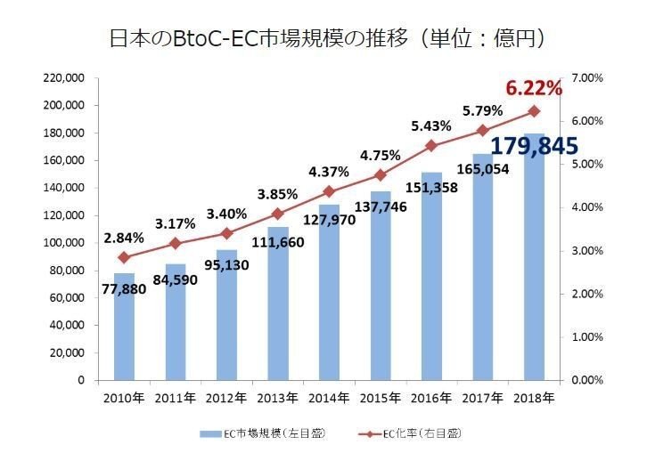 ec市場