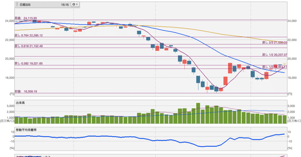 投資】移動平均線乖離率＋5%超えてきた日経平均株価。テクニカルで見る来週の動きは？｜もりぐちまこと@💹サイドFIRE福岡移住🛫狩猟🐗畑🥦