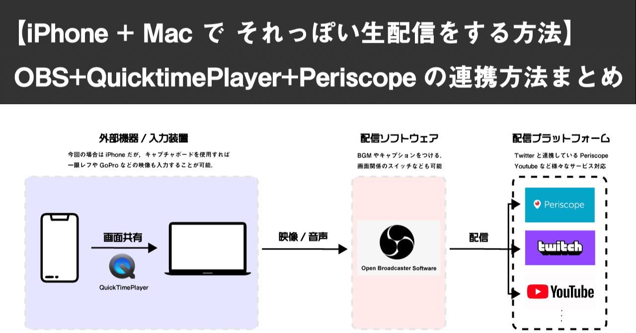 Iphone Macのみで それっぽい 生配信をする方法 Obs Periscopeの連携と設定まとめ オオノ マサキ Note
