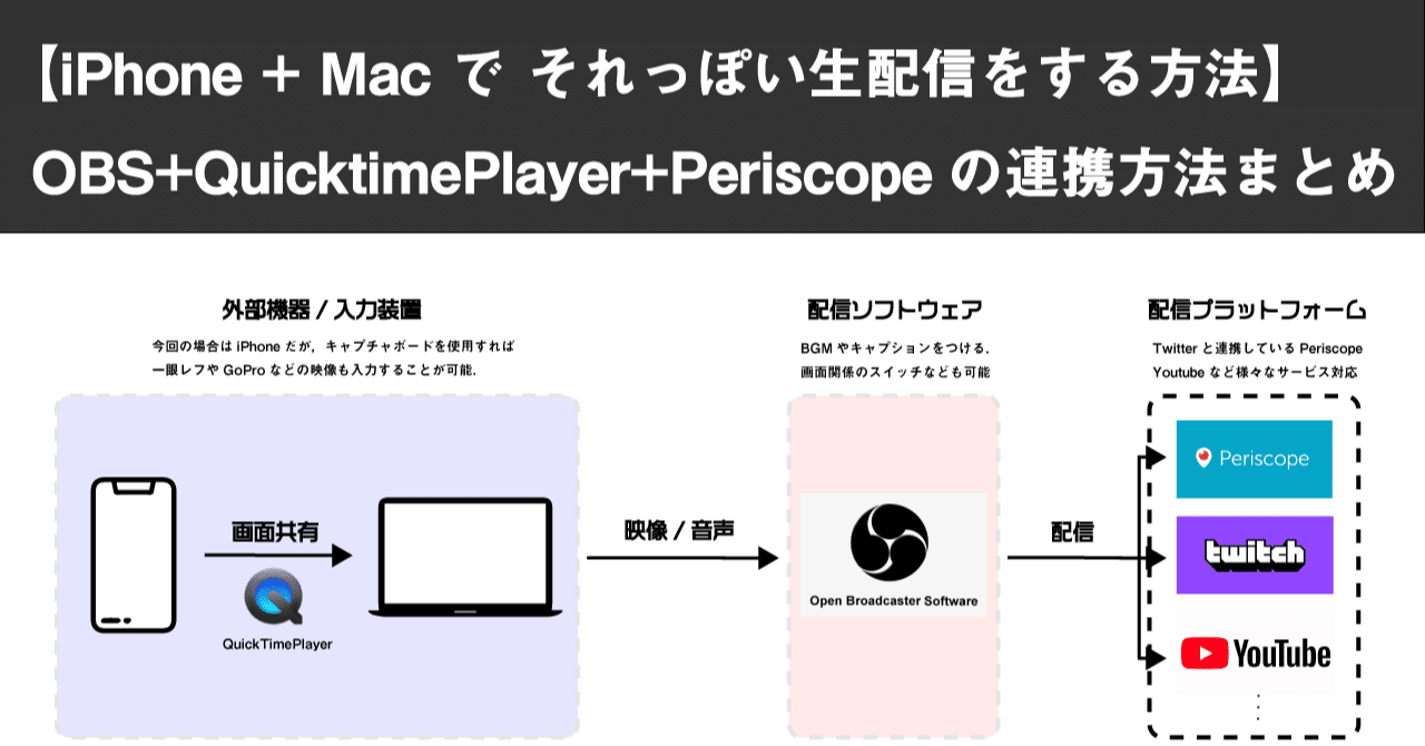 Iphone Macのみで それっぽい 生配信をする方法 Obs Periscopeの連携と設定まとめ オオノ マサキ Note Iphone Macのみで それっぽい 生配信をする方法 Obs Periscopeの連携と設定まとめ オオノ マサキ Note