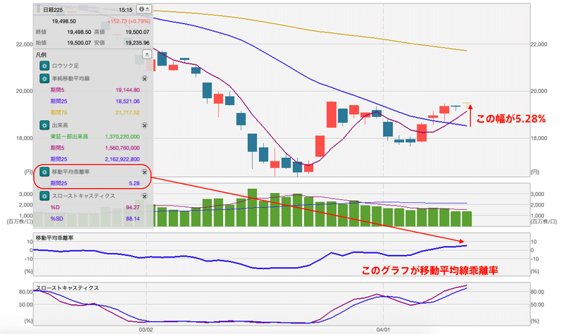 投資 移動平均線乖離率 5 超えてきた日経平均株価 テクニカルで見る来週の動きは もりぐち 株式投資で生活中 Note