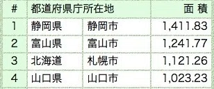 岩手 鳥取の謎を紐解いていたら山口が意外と広いことを知った Yoshi Note