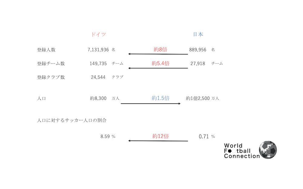 ドイツのサッカー人口は なんと国民の Wfc ドイツサッカー情報 Note ドイツのサッカー人口は なんと国民の Wfc ドイツサッカー情報 Note