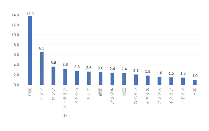 三橋さん主要国GDP伸び率1996から2017