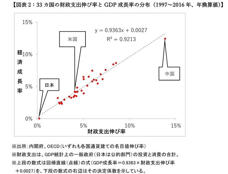 島倉さん国比較の財政支出の伸び率とGDP経済成長率