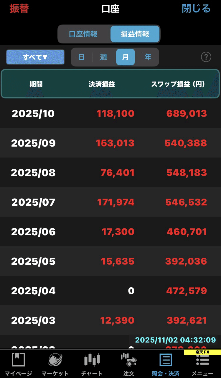FX運用報告】2025年10月成績｜スワップ70万円達成も決済損益は課題残る｜おがさん