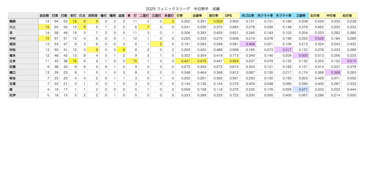 夏到来！ 個人成績表 パ・リーグ 個人成績 2026/5/6 投手成績 ソフトバンク 奪三振 4位
